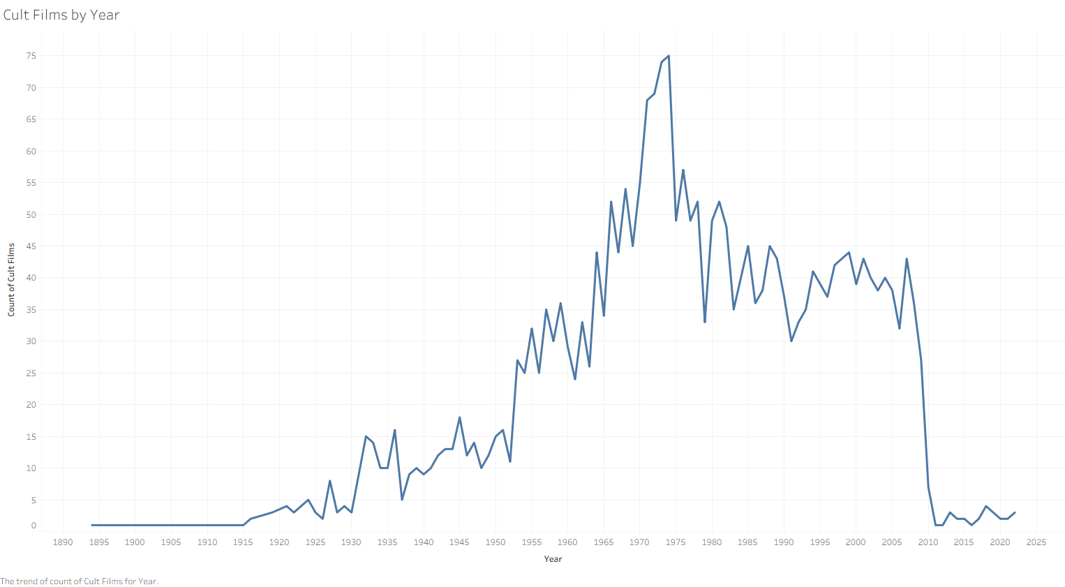 A bar graph showing the number of movies in each 5-year interval that are considered cult classics.